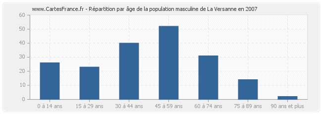 Répartition par âge de la population masculine de La Versanne en 2007